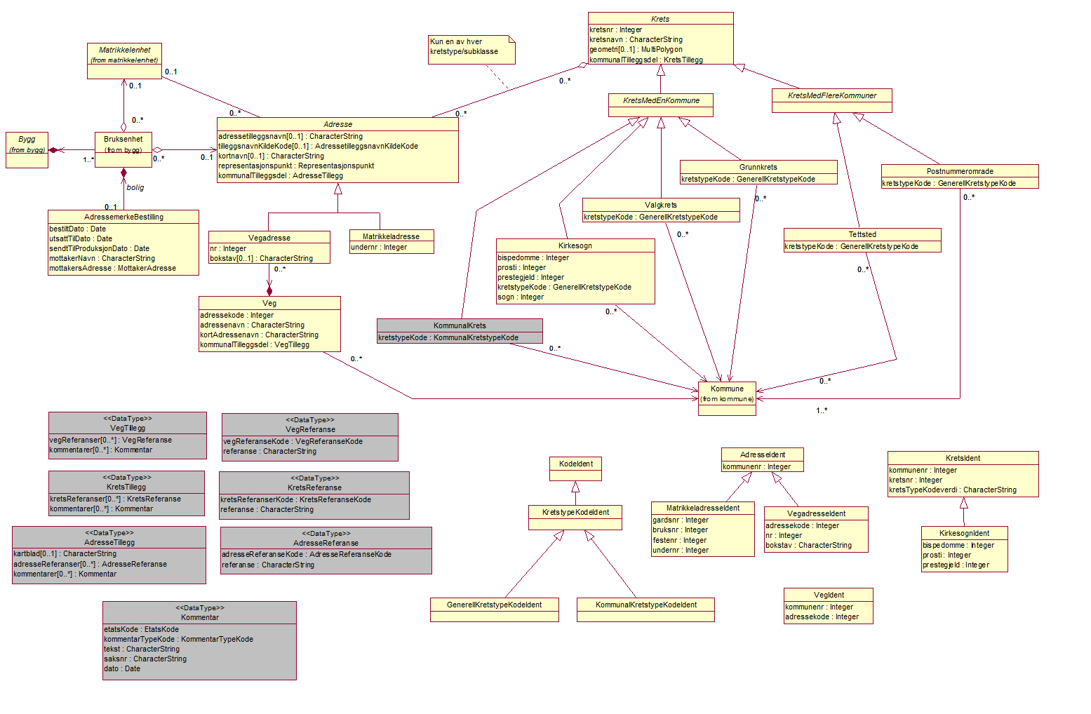 Analysemodell for Adresse
