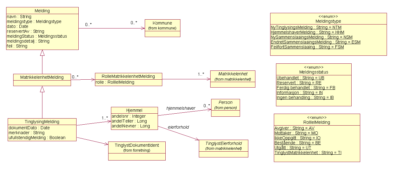 Analysemodell for Aktivitetsliste