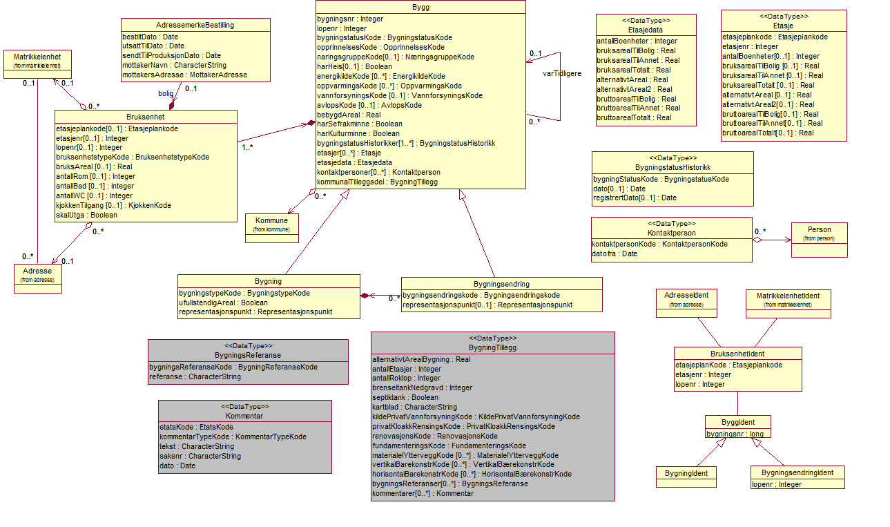 Analysemodell for Bygg