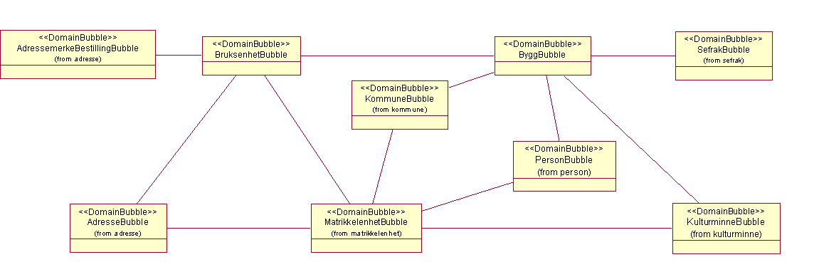 Domenebobler for Bygg