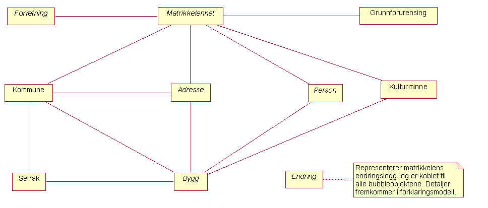 Overordnede domenebobler