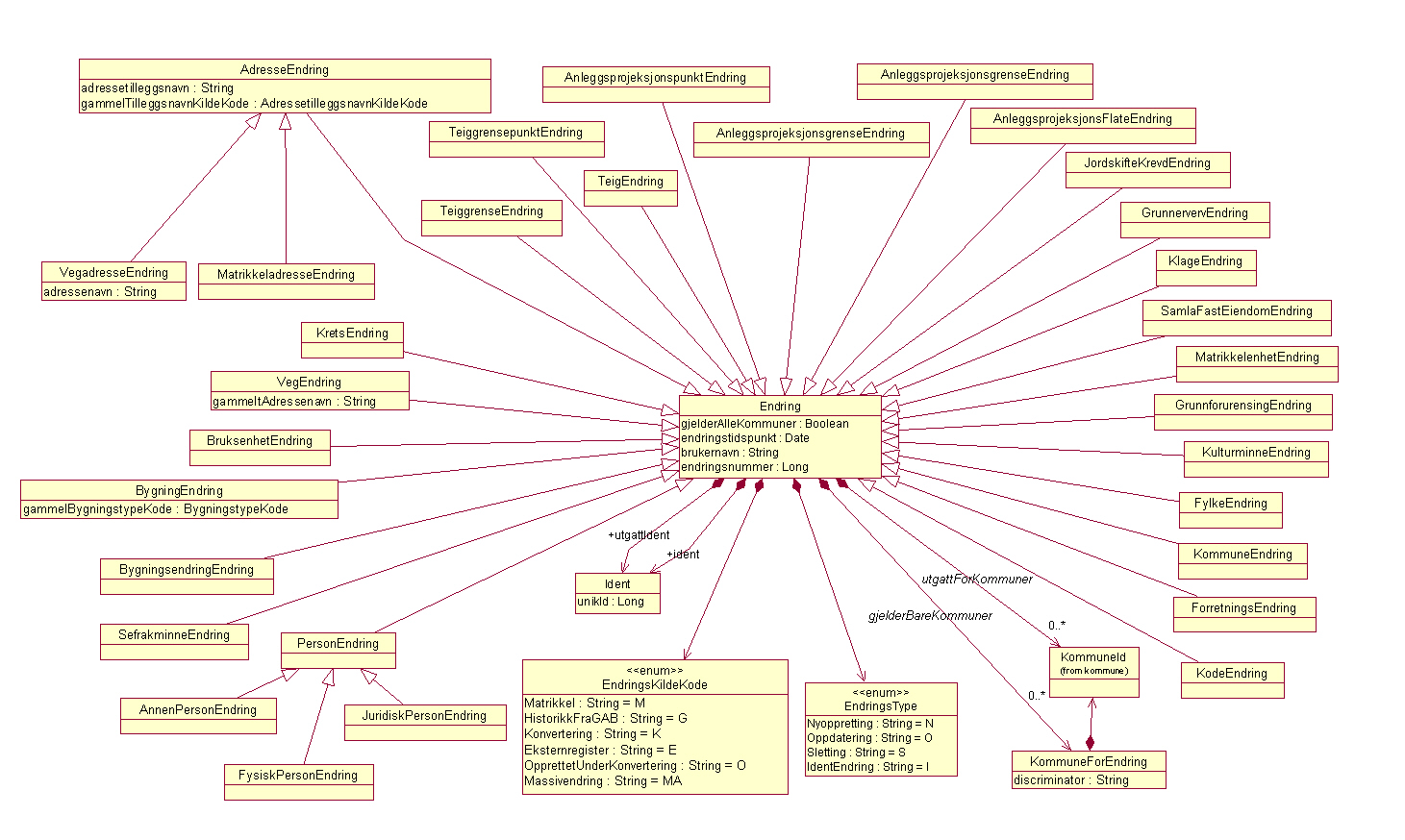 Analysemodell for Endringslogg