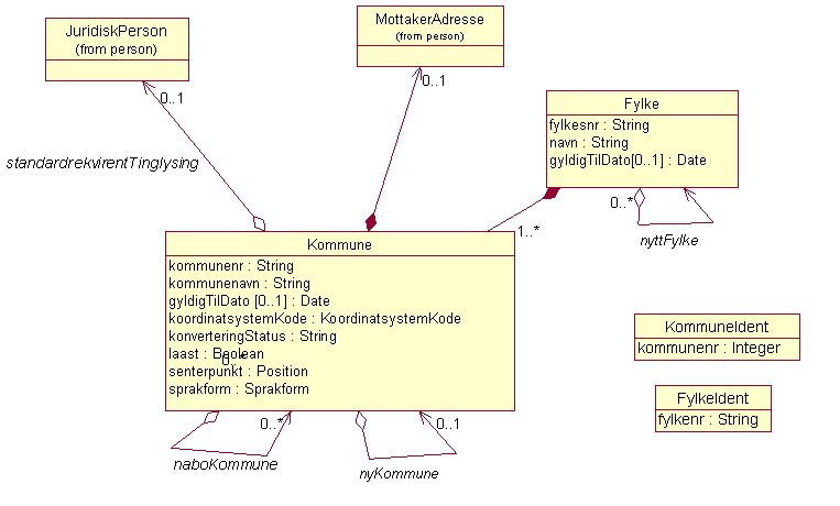 Analysemodell for Kommune