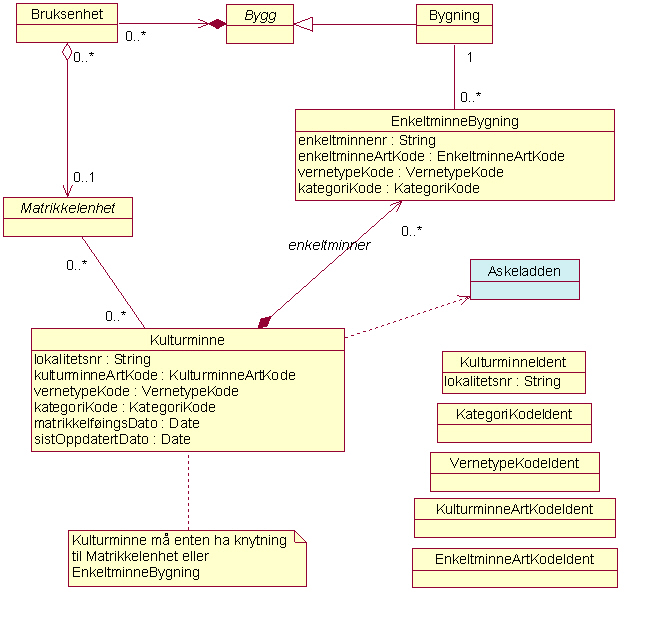 Analysemodell for Kulturminne