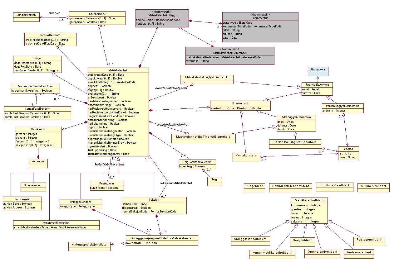 Analysemodell for Matrikkelenhet